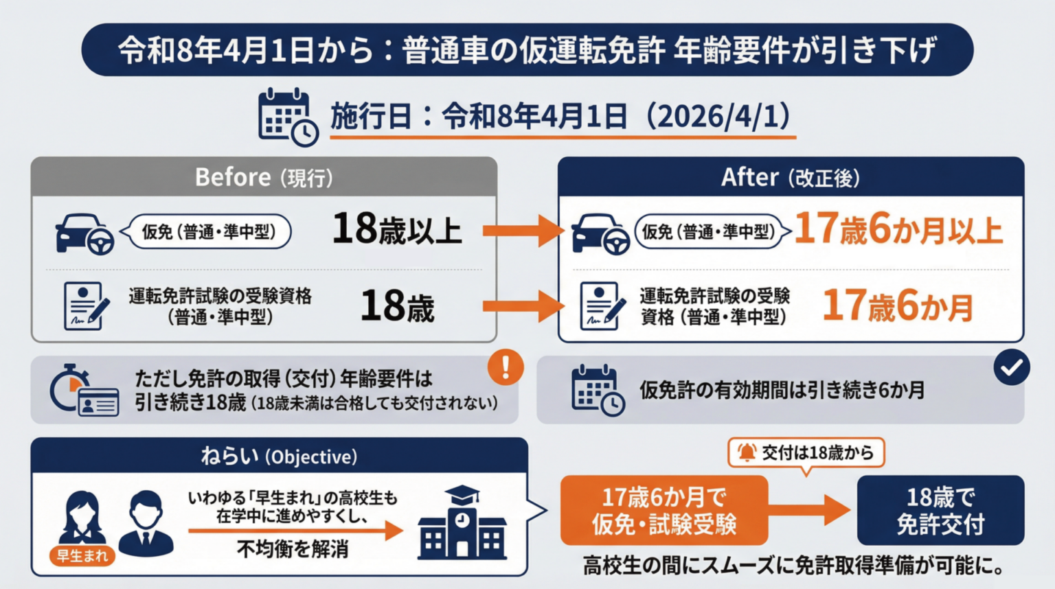 令和8年4月1日より普通車の仮運転免許の年齢要件が引き下げられます - 君津モータースクール【普通・準中型・中型・大型・大型特殊・けん引・大自 ...